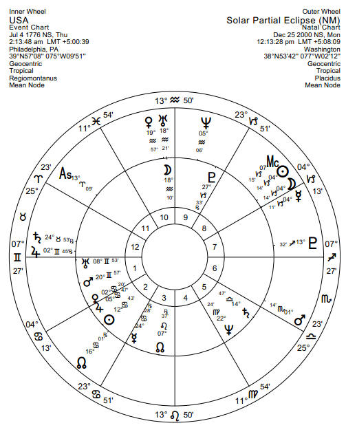 Gemini Chart