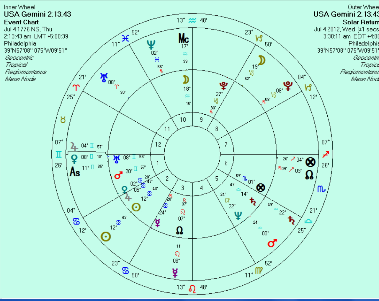 astrology immigration or migration for gemini 2018