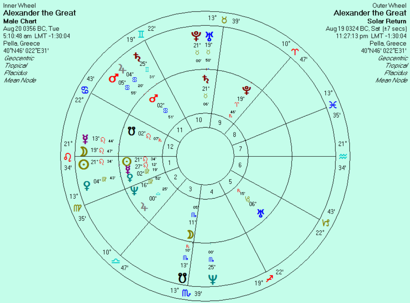 Alexander The Great Birth Chart