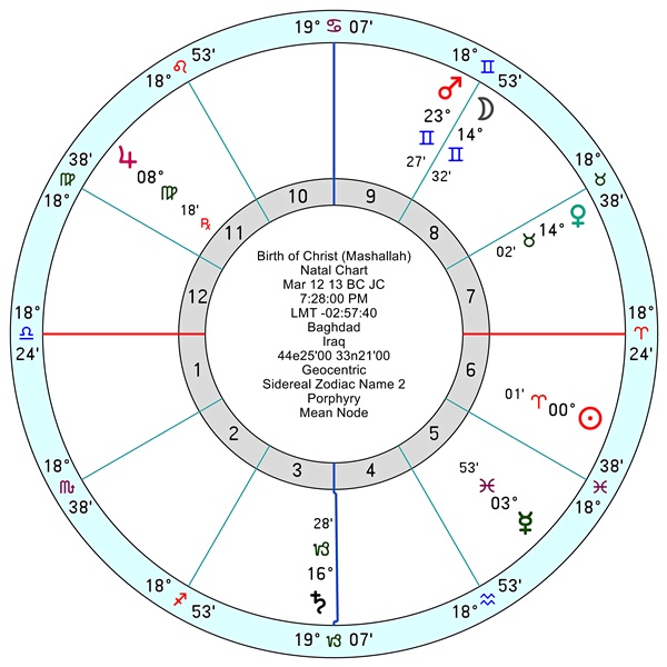 Degrees In Astrology Chart