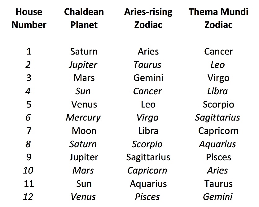 Zodiac Table Chart