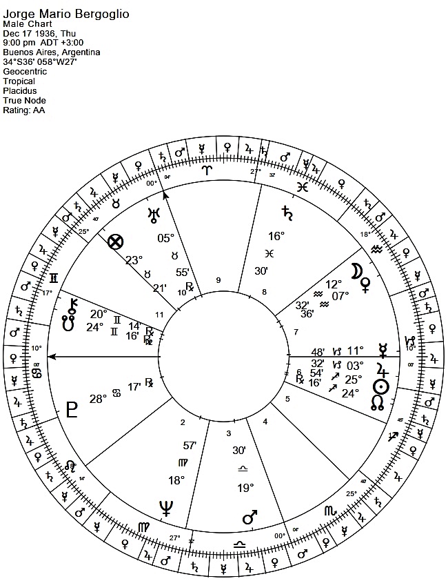 Zodiac Tropical Chart